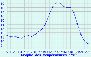 Courbe de tempratures pour Chamonix-Mont-Blanc (74)