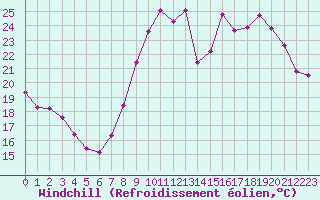 Courbe du refroidissement olien pour Corny-sur-Moselle (57)