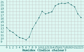 Courbe de l'humidex pour Renwez (08)