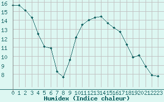 Courbe de l'humidex pour Thoiras (30)