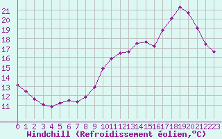 Courbe du refroidissement olien pour Saint-Igneuc (22)