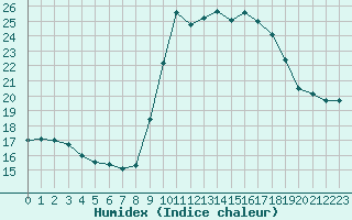 Courbe de l'humidex pour Saint-Cyprien (66)