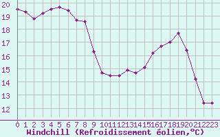 Courbe du refroidissement olien pour Brigueuil (16)