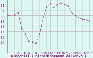 Courbe du refroidissement olien pour Ste (34)