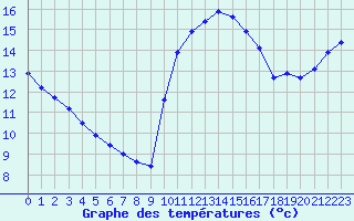 Courbe de tempratures pour Corsept (44)