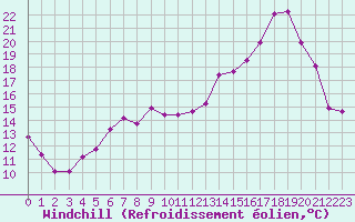 Courbe du refroidissement olien pour Rodez (12)