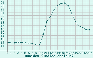 Courbe de l'humidex pour Saint-Ciers-sur-Gironde (33)