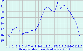 Courbe de tempratures pour Troyes (10)