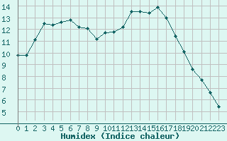 Courbe de l'humidex pour Ancey (21)