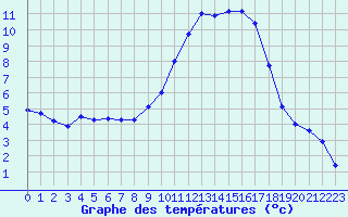 Courbe de tempratures pour Montpellier (34)