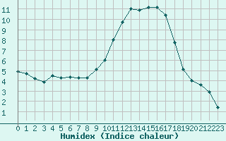 Courbe de l'humidex pour Montpellier (34)