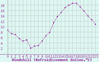 Courbe du refroidissement olien pour Poitiers (86)