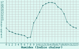 Courbe de l'humidex pour Carpentras (84)