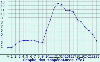 Courbe de tempratures pour Ploeren (56)