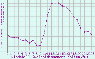 Courbe du refroidissement olien pour Salon-de-Provence (13)