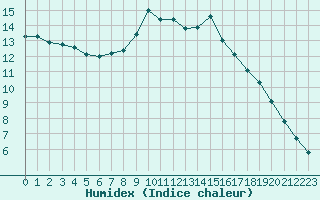 Courbe de l'humidex pour Leign-les-Bois (86)