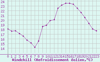 Courbe du refroidissement olien pour Cap Ferret (33)
