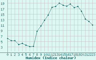 Courbe de l'humidex pour Formigures (66)