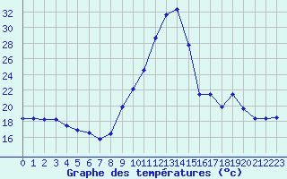 Courbe de tempratures pour Eygliers (05)