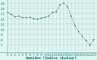 Courbe de l'humidex pour Annecy (74)