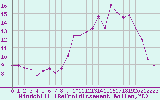 Courbe du refroidissement olien pour Ploeren (56)