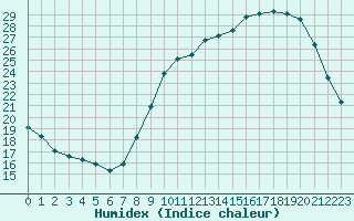 Courbe de l'humidex pour Quimper (29)