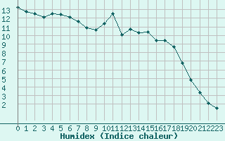 Courbe de l'humidex pour Lamballe (22)