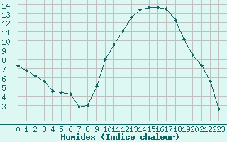 Courbe de l'humidex pour Pertuis - Grand Cros (84)