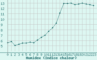 Courbe de l'humidex pour Abbeville (80)