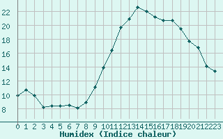 Courbe de l'humidex pour Saint-Brevin (44)