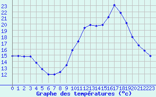 Courbe de tempratures pour Castellbell i el Vilar (Esp)