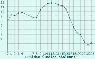 Courbe de l'humidex pour Thoiras (30)