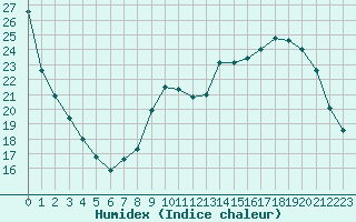 Courbe de l'humidex pour Bridel (Lu)