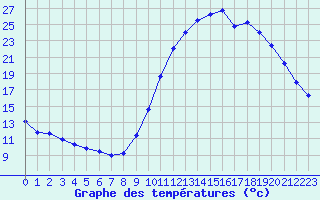 Courbe de tempratures pour Hd-Bazouges (35)