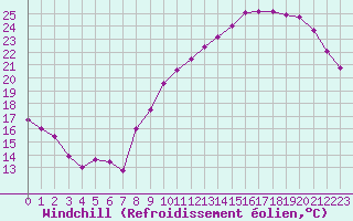 Courbe du refroidissement olien pour Bourges (18)