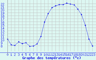 Courbe de tempratures pour Anglars St-Flix(12)