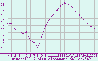 Courbe du refroidissement olien pour Vias (34)