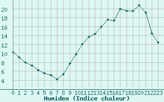 Courbe de l'humidex pour La Baeza (Esp)