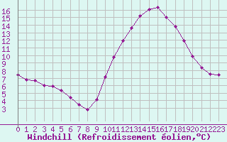 Courbe du refroidissement olien pour La Beaume (05)