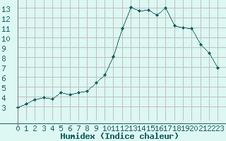 Courbe de l'humidex pour Verneuil (78)