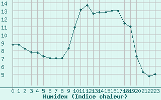 Courbe de l'humidex pour Agde (34)