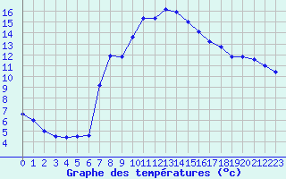 Courbe de tempratures pour Muret (31)