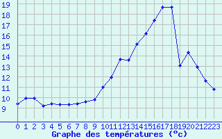 Courbe de tempratures pour Chailles (41)