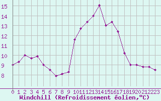 Courbe du refroidissement olien pour Porquerolles (83)