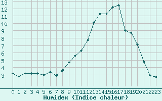 Courbe de l'humidex pour Bergerac (24)