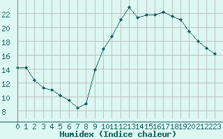 Courbe de l'humidex pour Renwez (08)