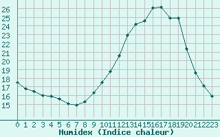 Courbe de l'humidex pour Bordeaux (33)