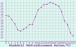 Courbe du refroidissement olien pour Grenoble/St-Etienne-St-Geoirs (38)