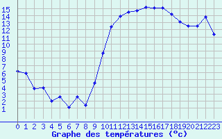 Courbe de tempratures pour Troyes (10)