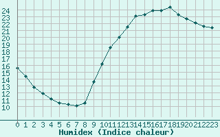 Courbe de l'humidex pour Toulouse-Francazal (31)